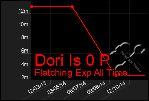 Total Graph of Dori Is 0 P