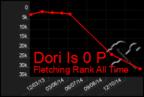 Total Graph of Dori Is 0 P