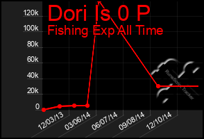 Total Graph of Dori Is 0 P