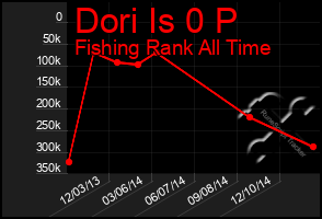 Total Graph of Dori Is 0 P