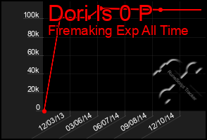 Total Graph of Dori Is 0 P