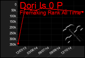 Total Graph of Dori Is 0 P