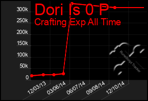 Total Graph of Dori Is 0 P