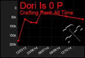 Total Graph of Dori Is 0 P