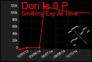 Total Graph of Dori Is 0 P