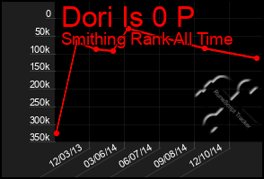 Total Graph of Dori Is 0 P