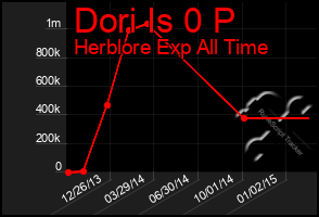 Total Graph of Dori Is 0 P