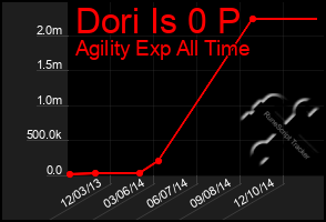 Total Graph of Dori Is 0 P