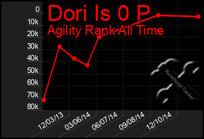 Total Graph of Dori Is 0 P