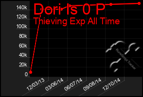 Total Graph of Dori Is 0 P