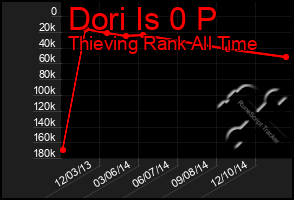 Total Graph of Dori Is 0 P