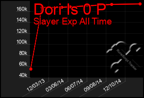 Total Graph of Dori Is 0 P