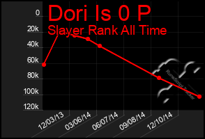 Total Graph of Dori Is 0 P