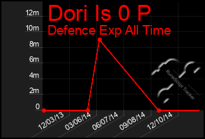 Total Graph of Dori Is 0 P