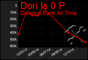 Total Graph of Dori Is 0 P