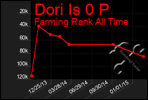 Total Graph of Dori Is 0 P