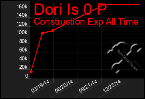 Total Graph of Dori Is 0 P