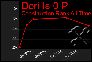 Total Graph of Dori Is 0 P