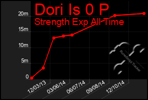 Total Graph of Dori Is 0 P