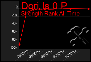 Total Graph of Dori Is 0 P