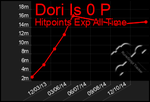 Total Graph of Dori Is 0 P