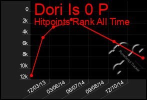 Total Graph of Dori Is 0 P