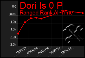 Total Graph of Dori Is 0 P