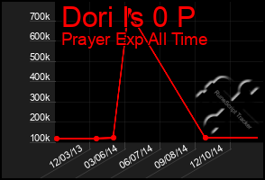 Total Graph of Dori Is 0 P