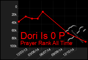 Total Graph of Dori Is 0 P