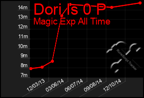 Total Graph of Dori Is 0 P