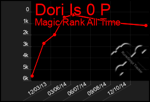 Total Graph of Dori Is 0 P