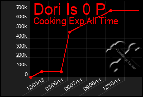 Total Graph of Dori Is 0 P