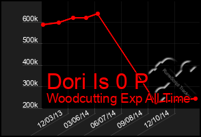 Total Graph of Dori Is 0 P