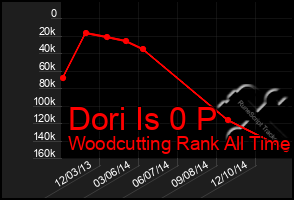 Total Graph of Dori Is 0 P