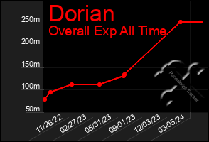 Total Graph of Dorian