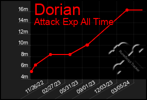 Total Graph of Dorian