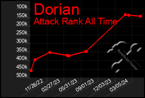 Total Graph of Dorian