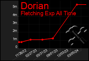 Total Graph of Dorian