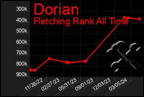 Total Graph of Dorian