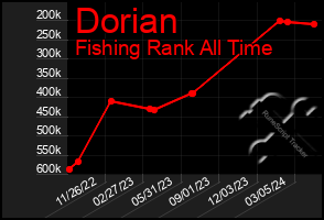 Total Graph of Dorian