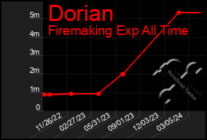 Total Graph of Dorian