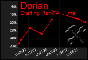 Total Graph of Dorian