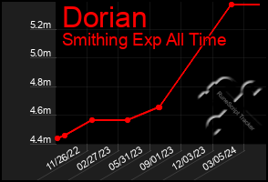 Total Graph of Dorian