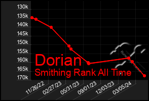 Total Graph of Dorian