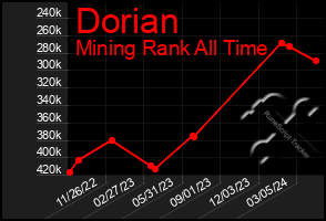 Total Graph of Dorian