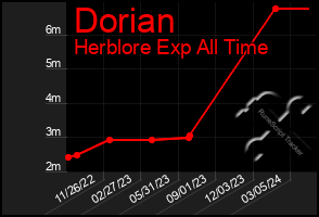 Total Graph of Dorian