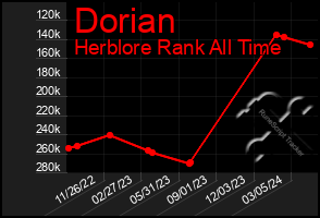 Total Graph of Dorian