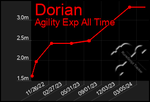 Total Graph of Dorian