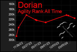 Total Graph of Dorian