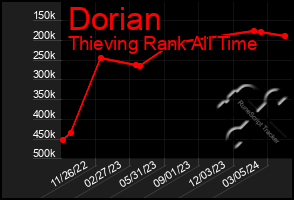 Total Graph of Dorian